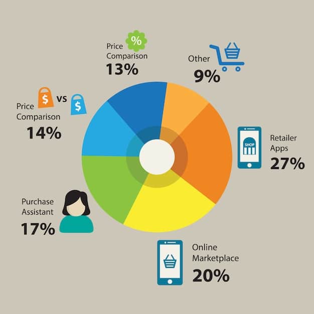 A pie chart showing the percentage of users who save money with streaming bundles versus the percentage who would save money by subscribing to individual services. The chart indicates that the percentages are roughly equal.